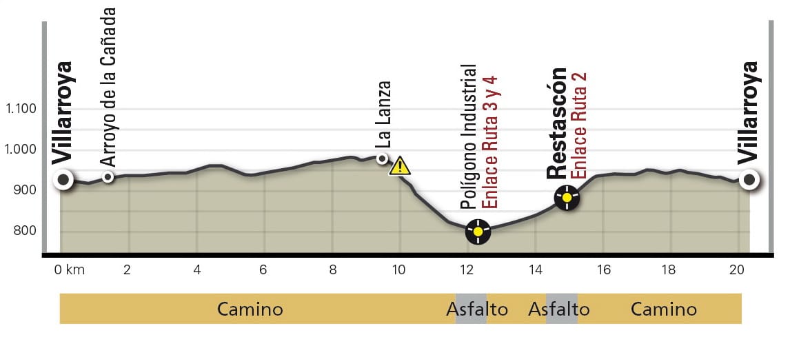 Perfil de la Ruta 1: las lanzas (ibérica Bike)