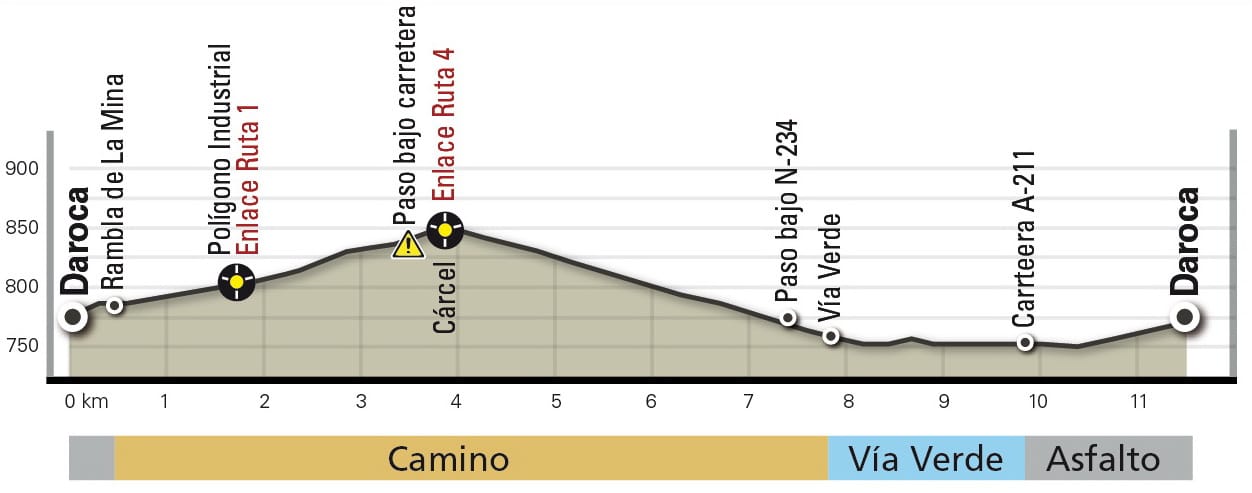 Perfil de la Ruta 3: San Julián (ibérica Bike)