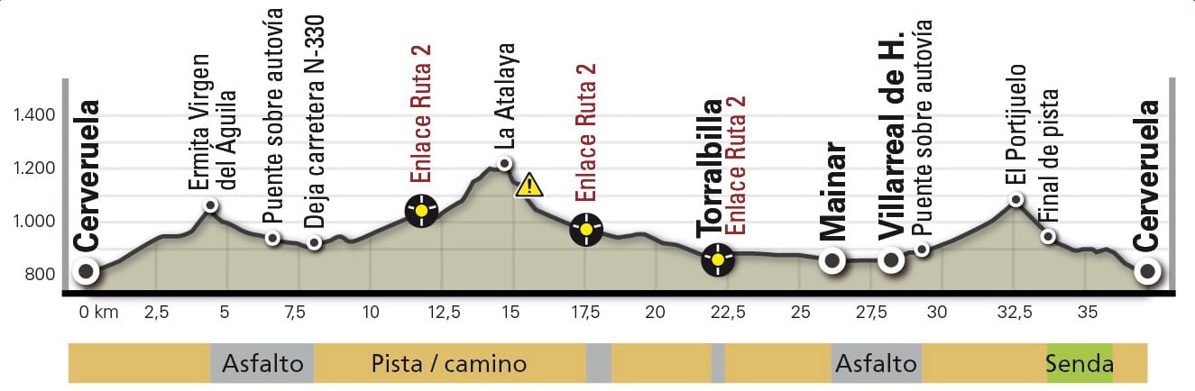 Perfil de la Ruta 7: Los Miradores (ibérica Bike)
